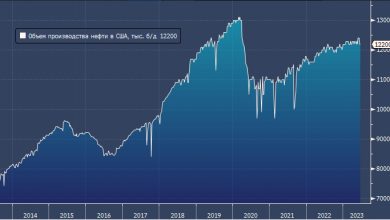 Photo of По прогнозам Citigroup, к концу 2023 года добыча нефти в США достигнет рекордного уровня