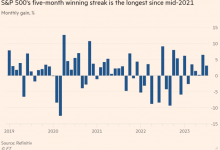 Photo of Американские фондовые индексы демонстрируют самую длинную месячную серию роста за два года