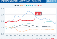 Photo of Цены на бензин в США взлетели до максимума с октября 2022 года из-за действий России и Саудовской Аравии