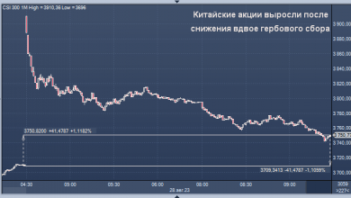 Photo of Несмотря на обвал Evergrande китайские акции подскочили после того, как Пекин снизил торговый сбор