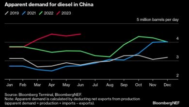 Photo of BloombergNEF: видимый спрос на дизельное топливо в Китае достиг нового максимума