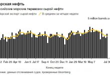 Photo of Экспорт нефти по морю из России упал до минимума с января