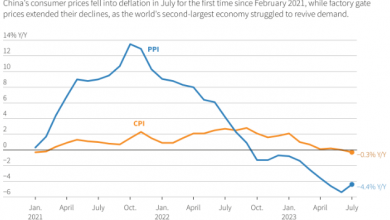 Photo of В Китае официально зафиксирована дефляция