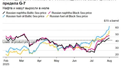 Photo of Санкции не сработали: российские нефтепродукты продаются выше ценового предела G-7