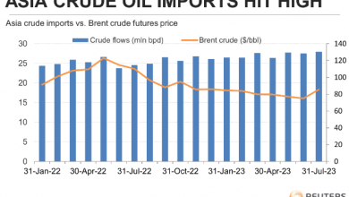 Photo of Импорт сырой нефти в Азии достиг максимума, поскольку Китай и Индия набросились на российскую нефть