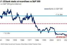 Photo of Акции банков США рухнули до рекордно низкого уровня по отношению к S&P 500, поскольку крах облигаций ослабил балансы