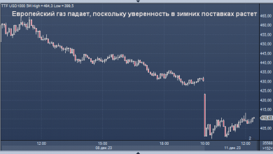 Photo of По мере роста уверенности в зимних поставках европейский газ дешевеет.