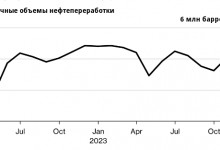 Photo of Производство нефтепродуктов в России достигло 9-месячного максимума