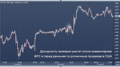 Photo of Доходность казначейских облигаций на росте после комментариев ФРС и перед данными по розничным продажам в США