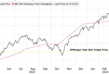 Photo of На фондовом рынке слишком тесно, считает JPMorgan