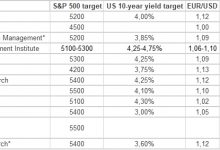 Photo of Аналитики повышают прогнозы по S&P 500