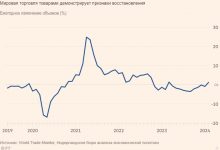 Photo of Рост мировой торговли увеличится более чем в два раза