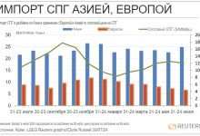 Photo of Импорт СПГ в Азию растет на фоне снижения импорта в Европу