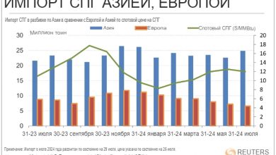 Photo of Импорт СПГ в Азию растет на фоне снижения импорта в Европу