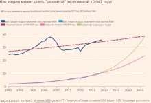 Photo of Почему Индия станет сверхдержавой?