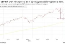 Photo of Покупка S&P 500 после падения на 5% обычно выгодна