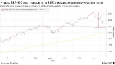 Photo of Покупка S&P 500 после падения на 5% обычно выгодна