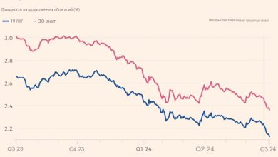 Photo of Китайская доходность достигла минимумов