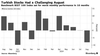 Photo of Потери фондового рынка Турции оказались самыми большими в мире