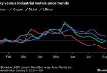 Photo of Медь превзойдет аккумуляторные металлы по темпам роста цен