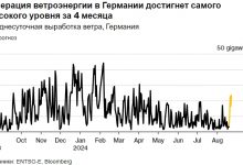 Photo of Цены на электроэнергию в Европе стали отрицательными из-за увеличения производства «зеленой» энергии