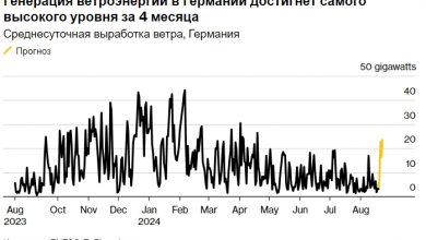 Photo of Цены на электроэнергию в Европе стали отрицательными из-за увеличения производства «зеленой» энергии