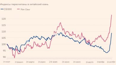 Photo of Китайские акции демонстрируют лучшие результаты с 2008 года