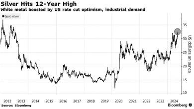 Photo of Серебро достигло максимума с 2012 года