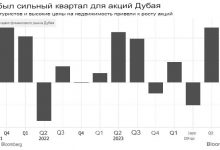 Photo of Акции Дубая столкнулись с рисками, достигнув 10-летнего максимума