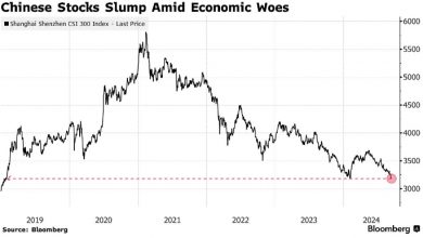 Photo of Китайские акции упали до самого низкого уровня с января 2019 года