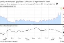 Photo of Ставки по ипотеке в США снова упали