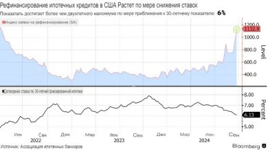 Photo of Ставки по ипотеке в США снова упали