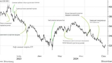 Photo of Акции растут на китайских новостях