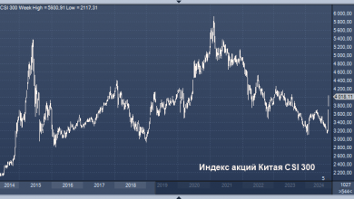 Photo of Рост акций Китая напоминает пузырь 2015 года, но есть отличия