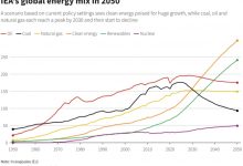 Photo of После пика потребления ископаемого топлива наступит «эра электричества» — МЭА