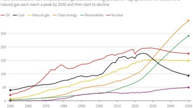 Photo of После пика потребления ископаемого топлива наступит «эра электричества» — МЭА