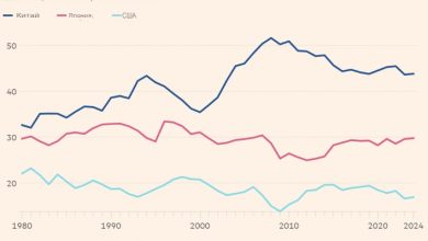 Photo of Экономические проблемы Китая серьезны, но излечимы