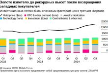 Photo of Мировой спрос на золото превысил 100 миллиардов долларов