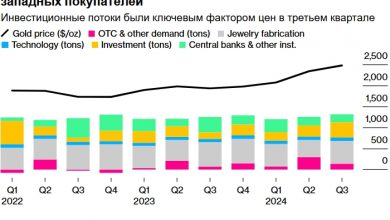 Photo of Мировой спрос на золото превысил 100 миллиардов долларов