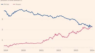 Photo of Китайский рынок облигаций борется с «японизацией»
