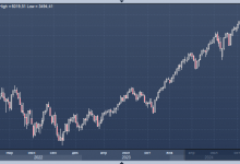 Photo of К концу десятилетия S&P 500 может достичь 10 000 пунктов — Эд Ярдени