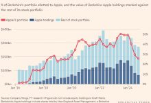 Photo of Почему Уоррен Баффет продает акции Apple и накапливает денежную подушку?