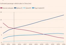 Photo of Продажи электромобилей в Китае превзойдут продажи традиционных авто раньше, чем на Западе