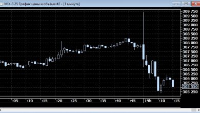 Photo of Российские акции ушли в пике