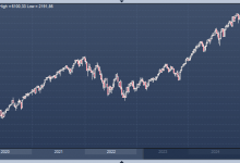 Photo of Американский индекс S&P 500 достиг нового максимума