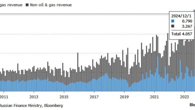 Photo of Декабрьские доходы России оказались рекордными