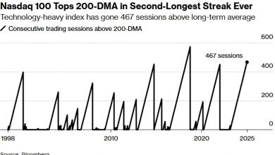 Photo of Исторический рост индекса Nasdaq 100 еще не закончился?