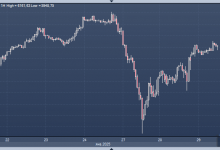 Photo of Акции восстановились после китайского «сюрприза»