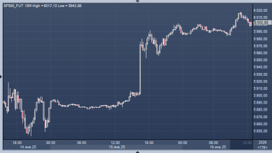 Photo of Фьючерсы на американские акции растут, S&P 500 показал лучший день с ноября