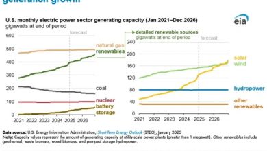 Photo of Энергия солнца обойдет ископаемое топливо в этом году в США